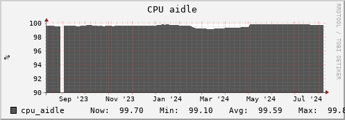 walrus7.mgmt.grid.surfsara.nl cpu_aidle