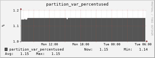 walrus8.mgmt.grid.surfsara.nl partition_var_percentused