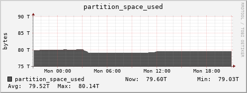 walrus8.mgmt.grid.surfsara.nl partition_space_used