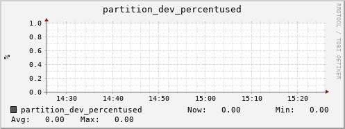 walrus8.mgmt.grid.surfsara.nl partition_dev_percentused