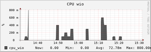 walrus8.mgmt.grid.surfsara.nl cpu_wio