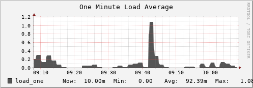 walrus8.mgmt.grid.surfsara.nl load_one