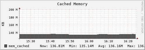 walrus8.mgmt.grid.surfsara.nl mem_cached