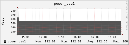 walrus8.mgmt.grid.surfsara.nl power_psu1