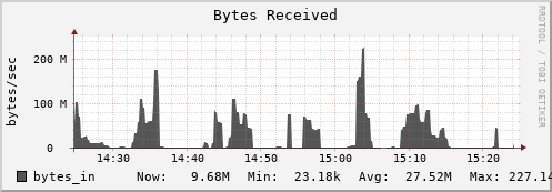 walrus8.mgmt.grid.surfsara.nl bytes_in