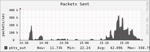 walrus8.mgmt.grid.surfsara.nl pkts_out