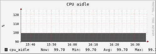 walrus8.mgmt.grid.surfsara.nl cpu_aidle