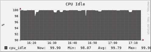 walrus8.mgmt.grid.surfsara.nl cpu_idle