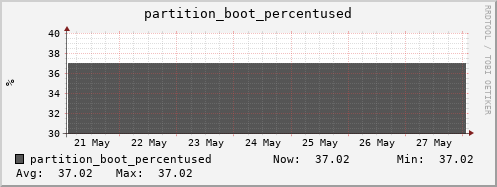 walrus8.mgmt.grid.surfsara.nl partition_boot_percentused