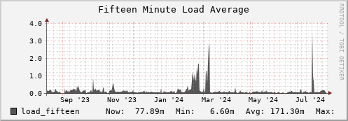 walrus8.mgmt.grid.surfsara.nl load_fifteen