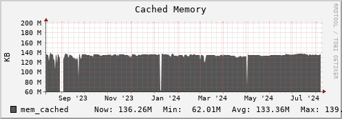 walrus8.mgmt.grid.surfsara.nl mem_cached