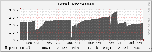 walrus8.mgmt.grid.surfsara.nl proc_total