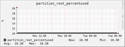 walrus9.mgmt.grid.surfsara.nl partition_root_percentused