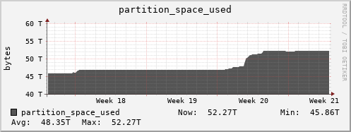 walrus9.mgmt.grid.surfsara.nl partition_space_used