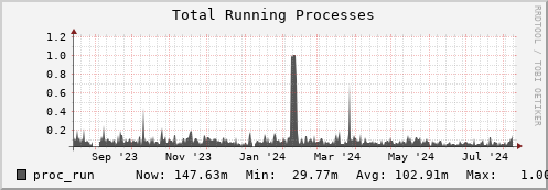 walrus9.mgmt.grid.surfsara.nl proc_run