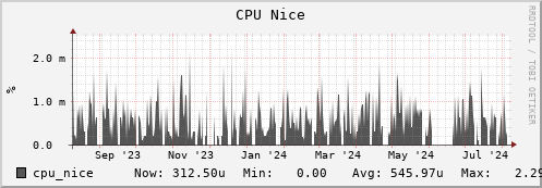 walrus9.mgmt.grid.surfsara.nl cpu_nice