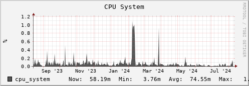 walrus9.mgmt.grid.surfsara.nl cpu_system