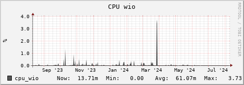 walrus9.mgmt.grid.surfsara.nl cpu_wio