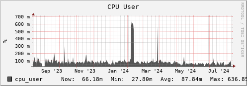 walrus9.mgmt.grid.surfsara.nl cpu_user