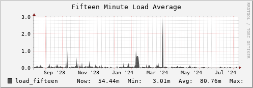 walrus9.mgmt.grid.surfsara.nl load_fifteen