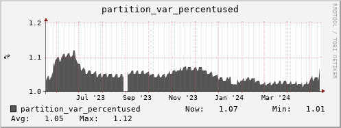 walrus9.mgmt.grid.surfsara.nl partition_var_percentused
