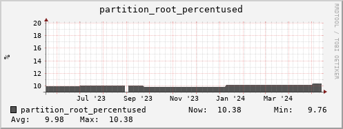 walrus9.mgmt.grid.surfsara.nl partition_root_percentused