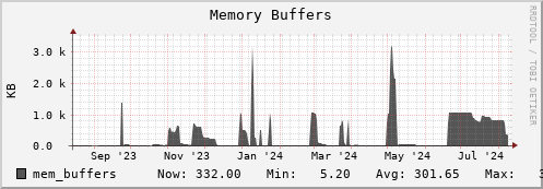 walrus9.mgmt.grid.surfsara.nl mem_buffers