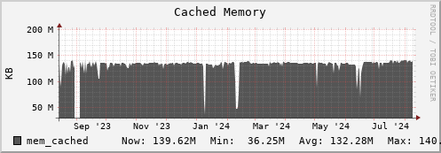 walrus9.mgmt.grid.surfsara.nl mem_cached