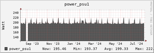 walrus9.mgmt.grid.surfsara.nl power_psu1