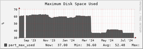 walrus9.mgmt.grid.surfsara.nl part_max_used