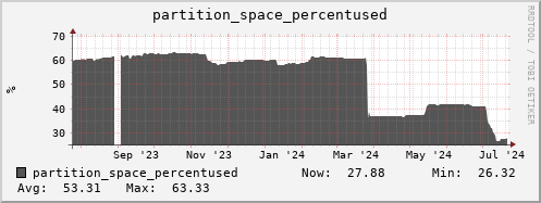 walrus9.mgmt.grid.surfsara.nl partition_space_percentused