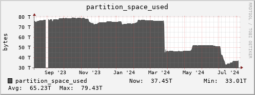 walrus9.mgmt.grid.surfsara.nl partition_space_used