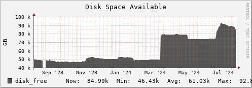 walrus9.mgmt.grid.surfsara.nl disk_free