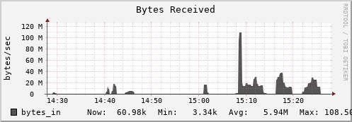 weasel1.mgmt.grid.surfsara.nl bytes_in