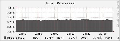 weasel1.mgmt.grid.surfsara.nl proc_total