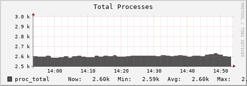 weasel10.mgmt.grid.surfsara.nl proc_total