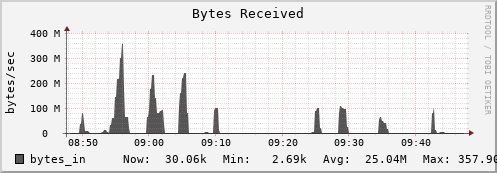 weasel2.mgmt.grid.surfsara.nl bytes_in