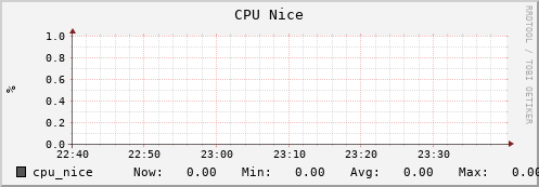 webdav-agh.mgmt.grid.surfsara.nl cpu_nice