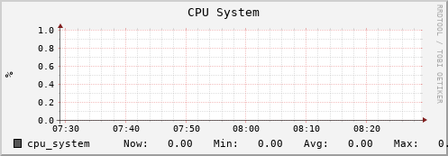 webdav-agh.mgmt.grid.surfsara.nl cpu_system