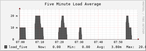 webdav-agh.mgmt.grid.surfsara.nl load_five