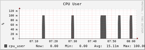 webdav-agh.mgmt.grid.surfsara.nl cpu_user