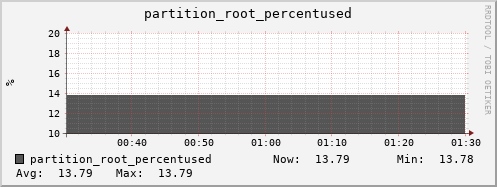 webdav-agh.mgmt.grid.surfsara.nl partition_root_percentused