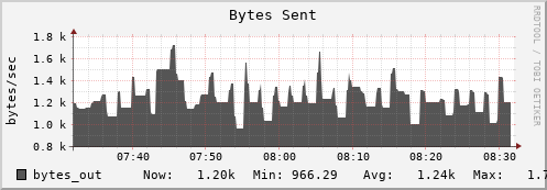 webdav-agh.mgmt.grid.surfsara.nl bytes_out