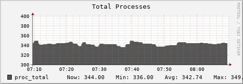 webdav-agh.mgmt.grid.surfsara.nl proc_total