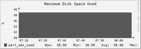 webdav-agh.mgmt.grid.surfsara.nl part_max_used