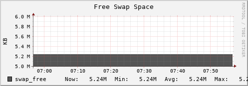 webdav-agh.mgmt.grid.surfsara.nl swap_free