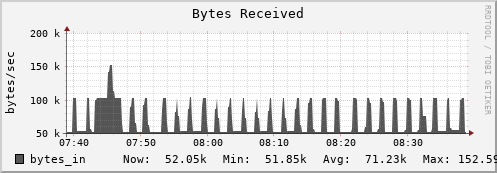 webdav-agh.mgmt.grid.surfsara.nl bytes_in