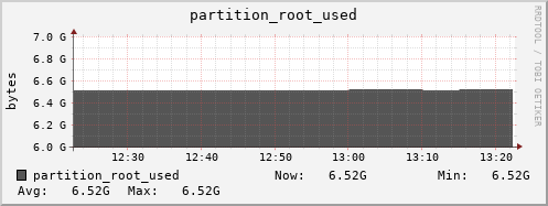 webdav-agh.mgmt.grid.surfsara.nl partition_root_used