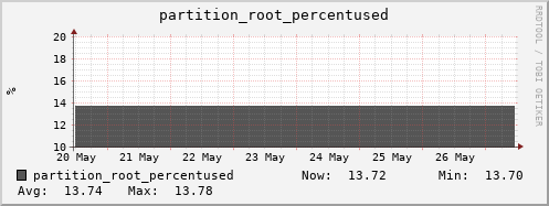 webdav-agh.mgmt.grid.surfsara.nl partition_root_percentused