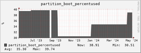 webdav-agh.mgmt.grid.surfsara.nl partition_boot_percentused